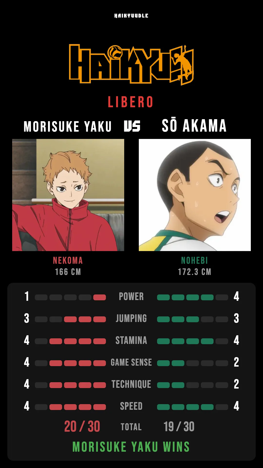 Nekoma vs Nohebi libero comparison: Morisuke Yaku against Sō Akama with their six official stats