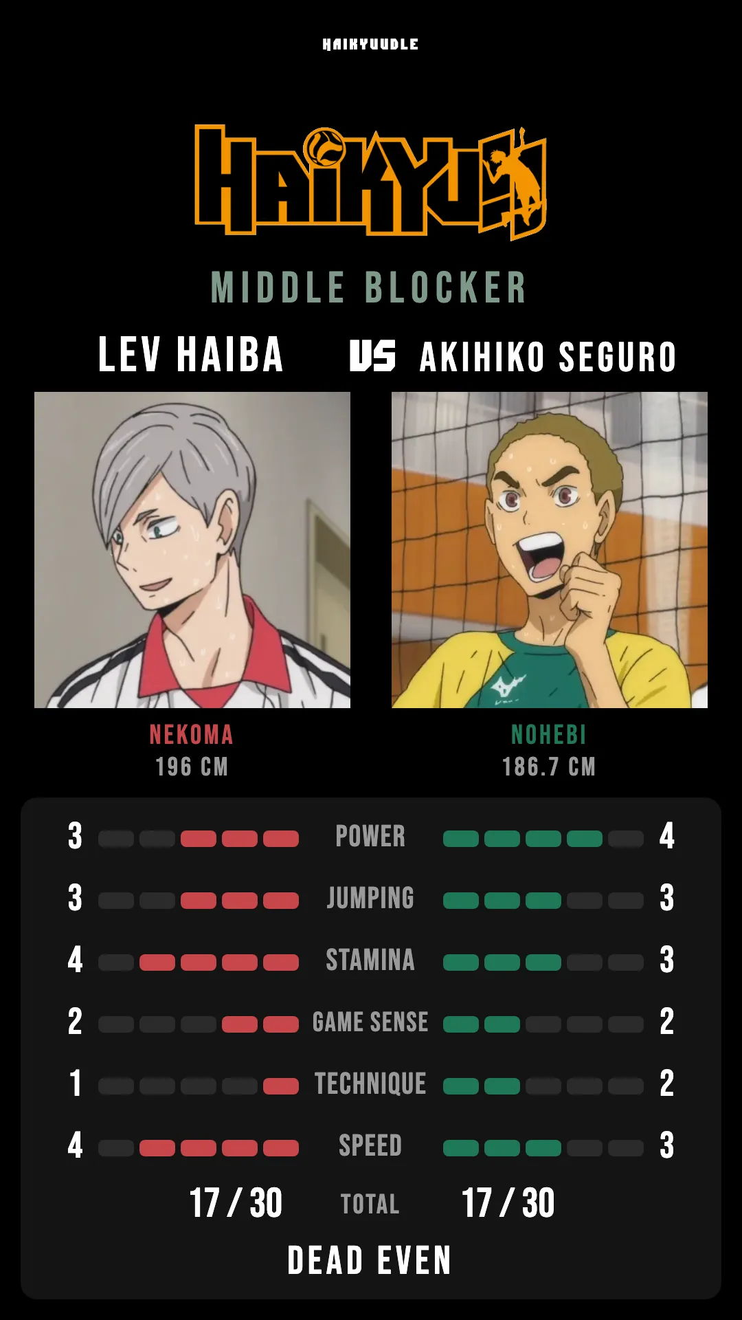 Nekoma vs Nohebi middle blocker comparison: Lev Haiba against Akihiko Seguro with their six official stats