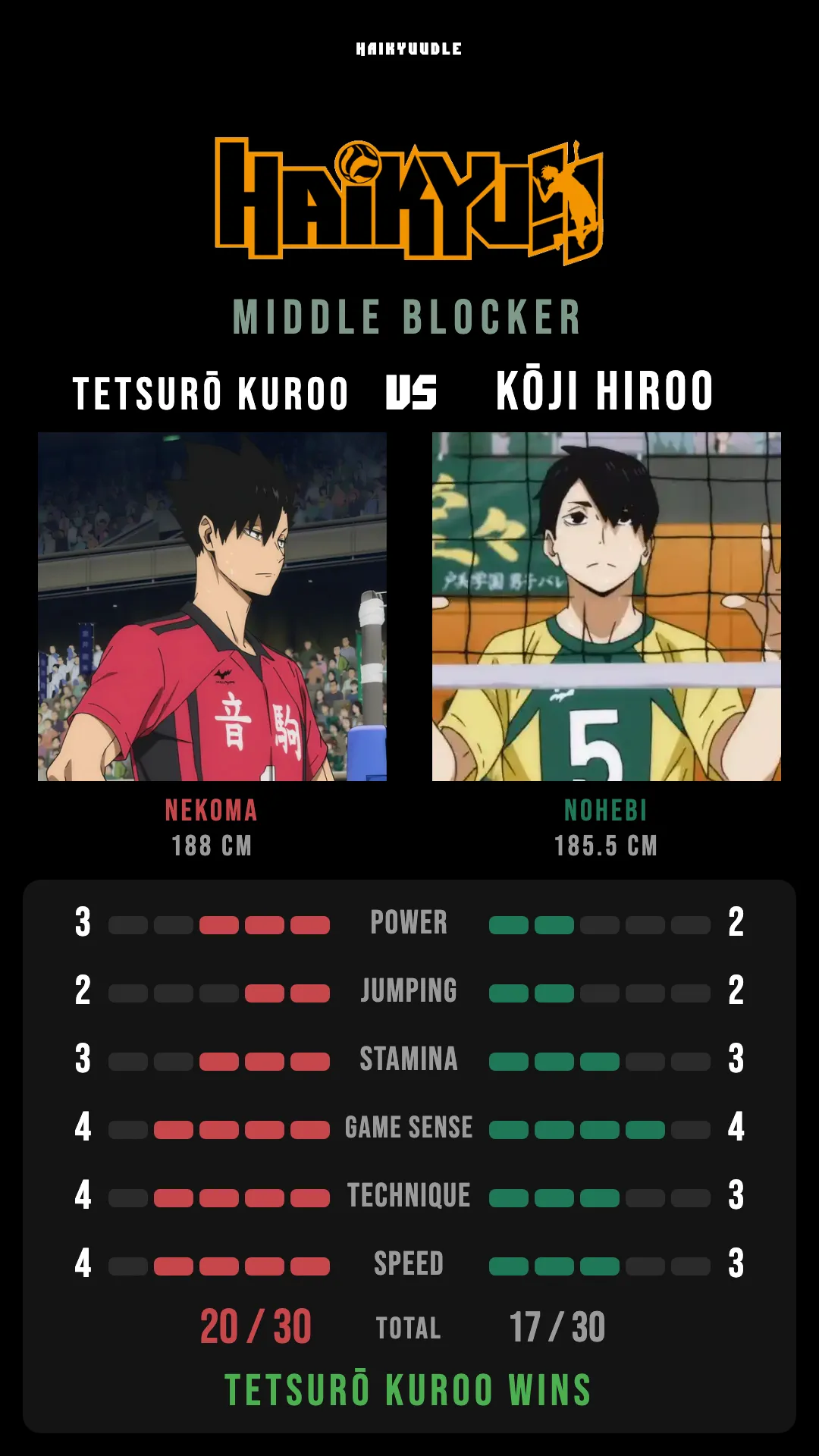 Nekoma vs Nohebi middle blocker comparison: Tetsurō Kuroo against Kōji Hiroo with their six official stats