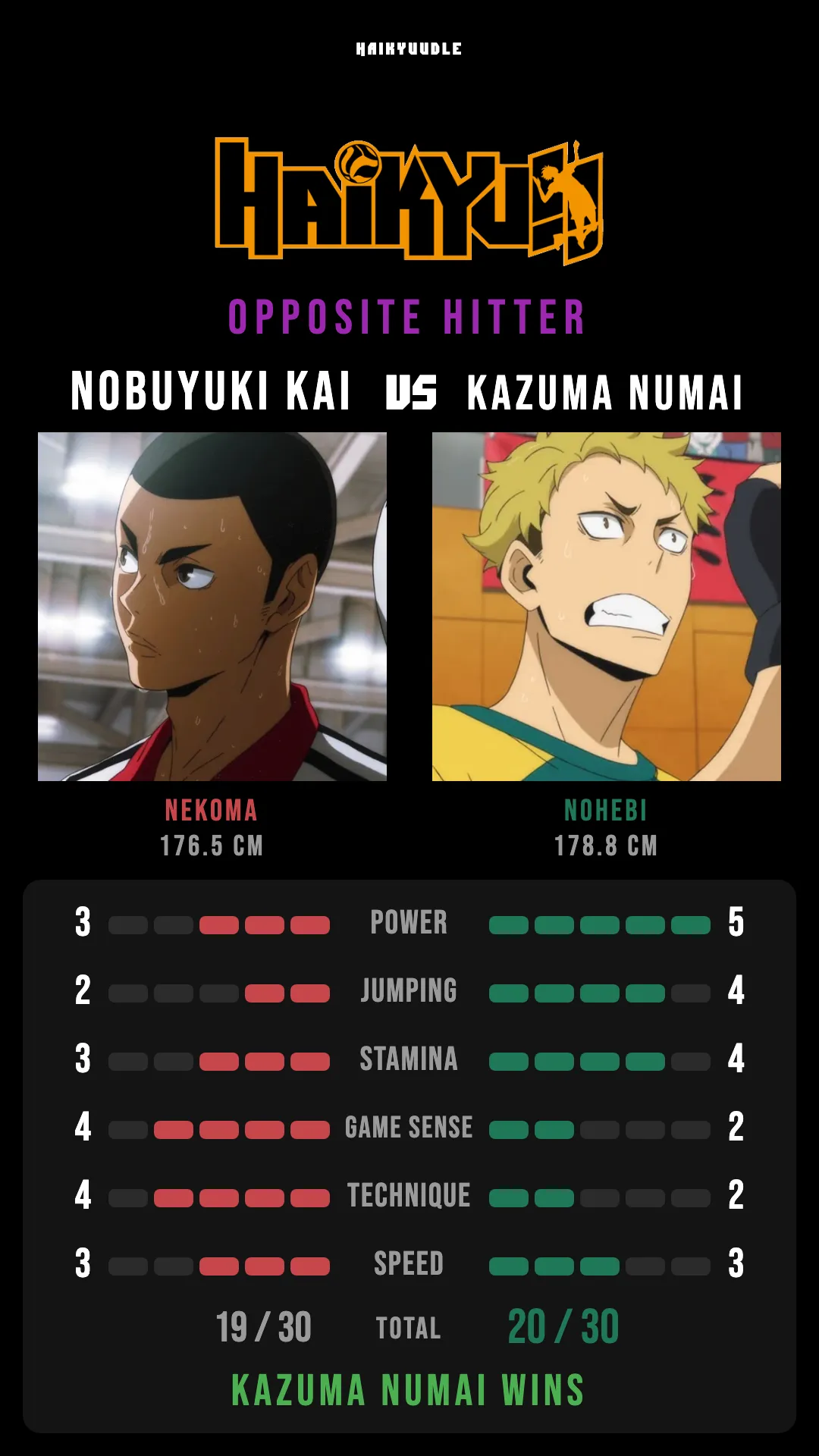 Nekoma vs Nohebi opposite hitter comparison: Nobuyuki Kai against Kazuma Numai with their six official stats