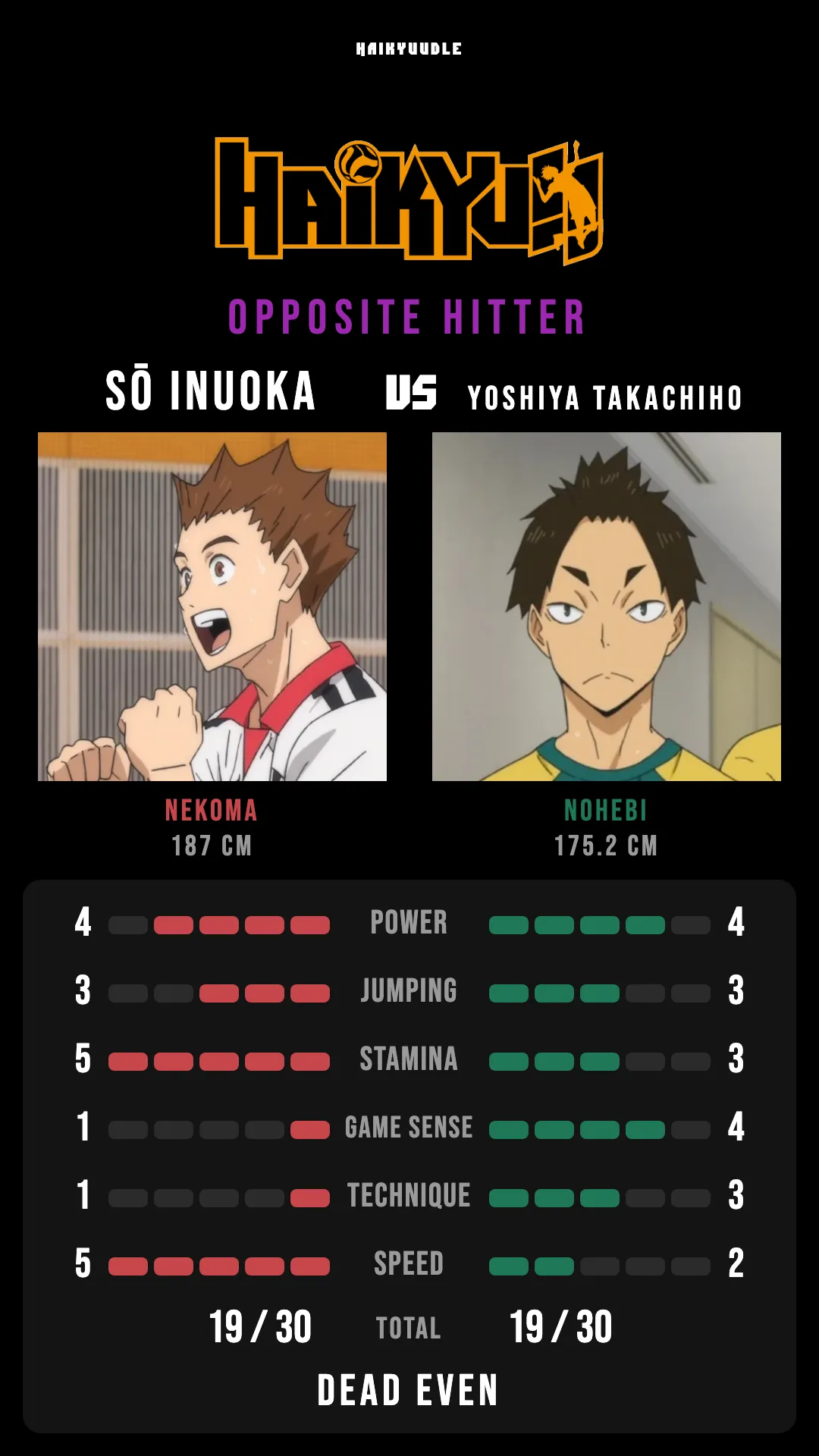 Nekoma vs Nohebi opposite hitter comparison: Sō Inuoka against Yoshiya Takachiho with their six official stats