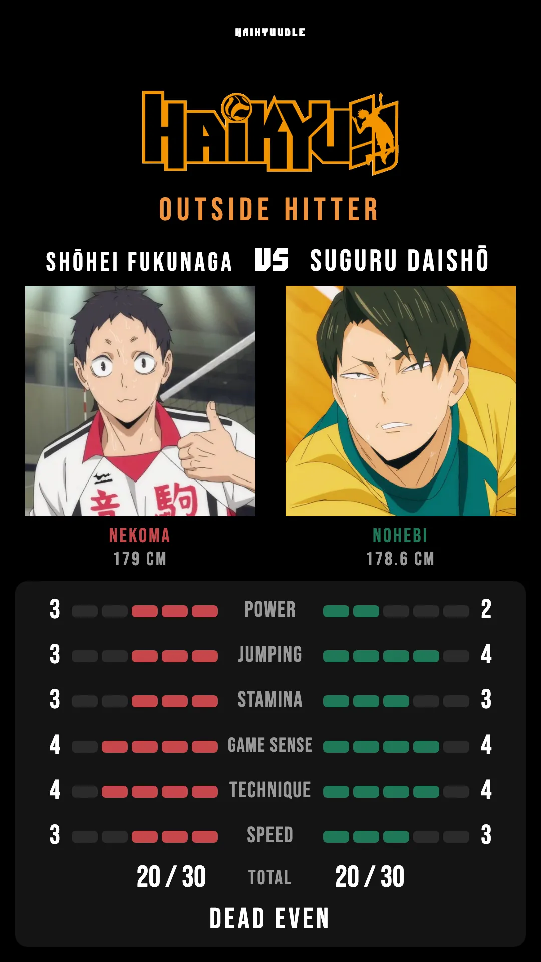 Nekoma vs Nohebi outside hitter comparison: Shōhei Fukunaga against Suguru Daishō with their six official stats