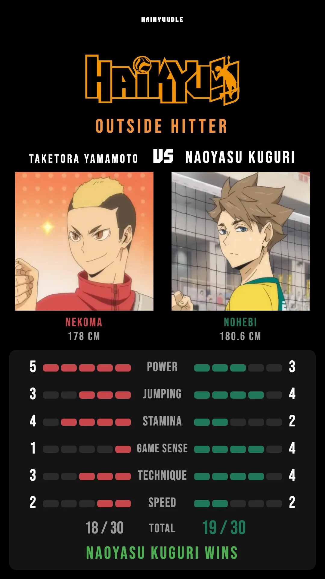 Nekoma vs Nohebi outside hitter comparison: Taketora Yamamoto against Naoyasu Kuguri with their six official stats