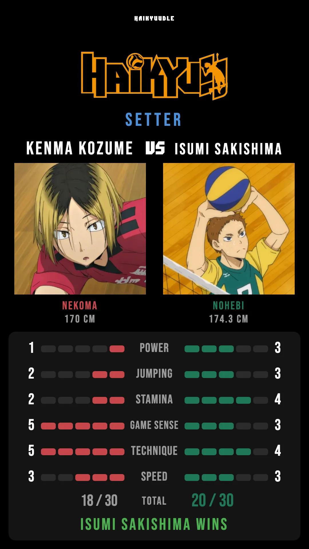 Nekoma vs Nohebi setter comparison: Kenma Kozume against Isumi Sakishima with their six official stats